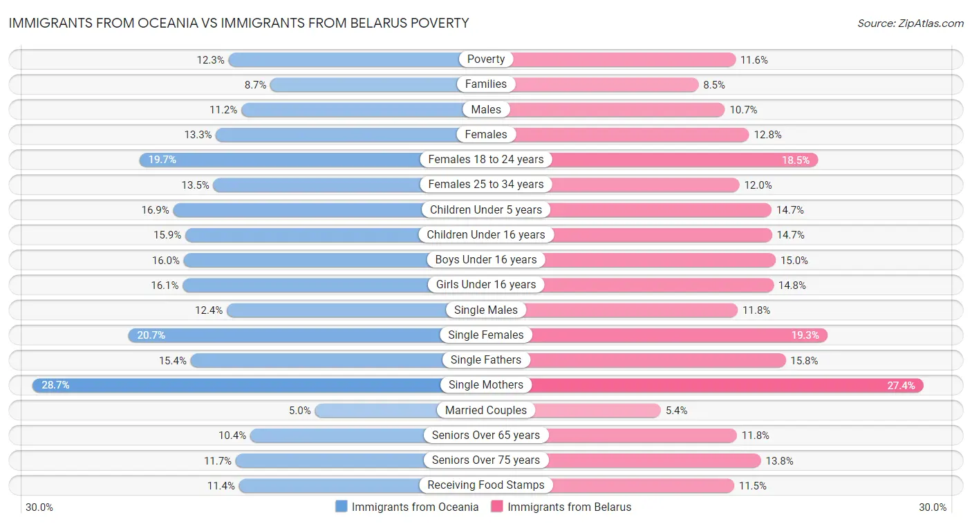 Immigrants from Oceania vs Immigrants from Belarus Poverty