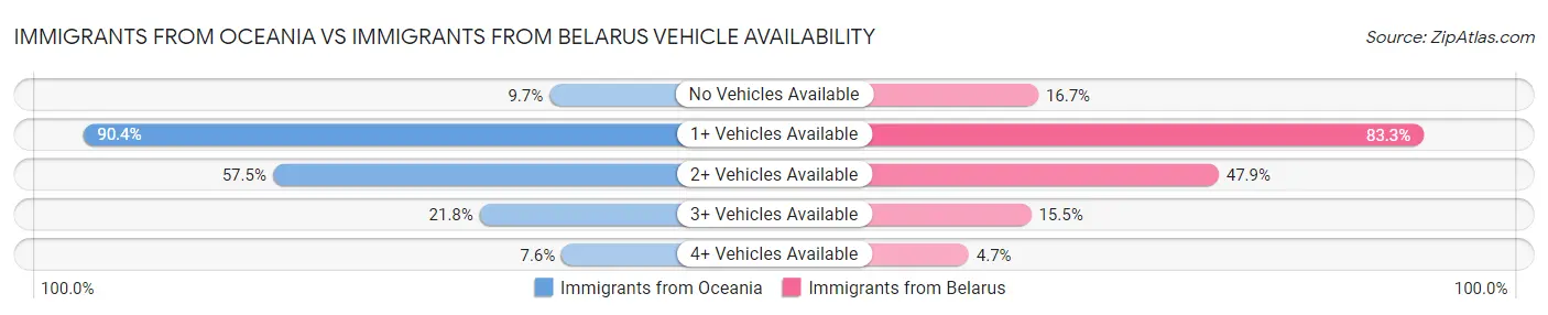 Immigrants from Oceania vs Immigrants from Belarus Vehicle Availability