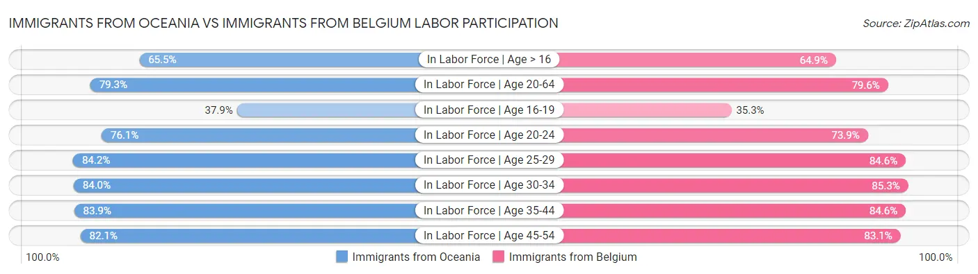 Immigrants from Oceania vs Immigrants from Belgium Labor Participation