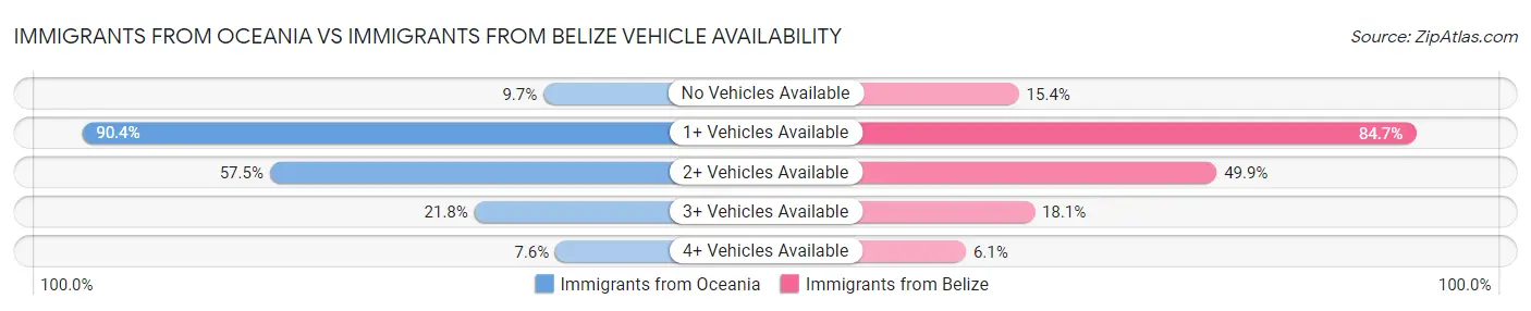 Immigrants from Oceania vs Immigrants from Belize Vehicle Availability