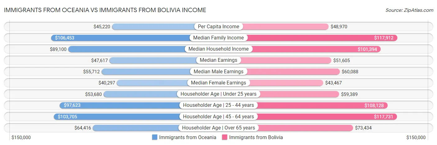 Immigrants from Oceania vs Immigrants from Bolivia Income