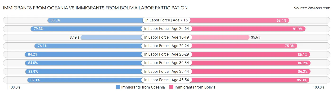 Immigrants from Oceania vs Immigrants from Bolivia Labor Participation