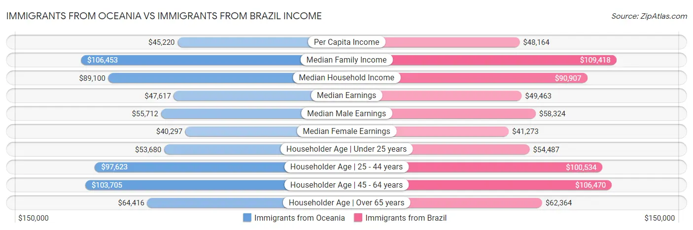 Immigrants from Oceania vs Immigrants from Brazil Income