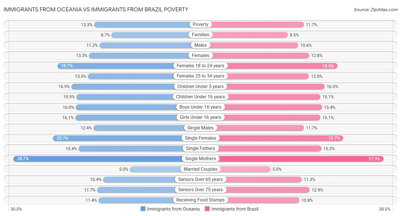 Immigrants from Oceania vs Immigrants from Brazil Poverty