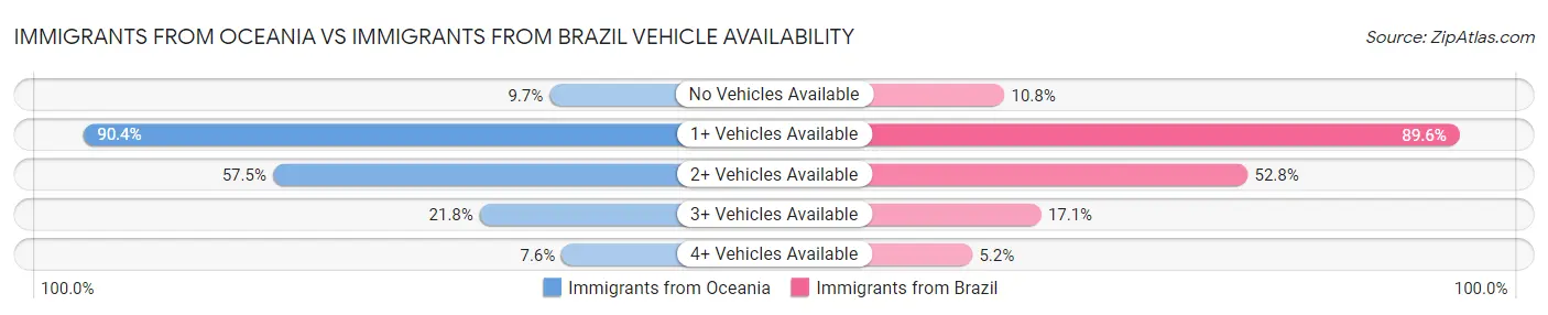 Immigrants from Oceania vs Immigrants from Brazil Vehicle Availability