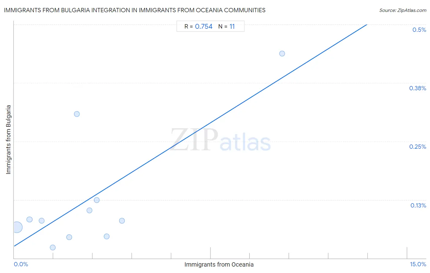 Immigrants from Oceania Integration in Immigrants from Bulgaria Communities