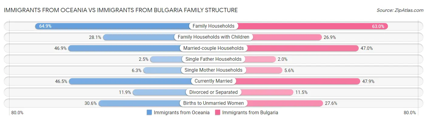 Immigrants from Oceania vs Immigrants from Bulgaria Family Structure