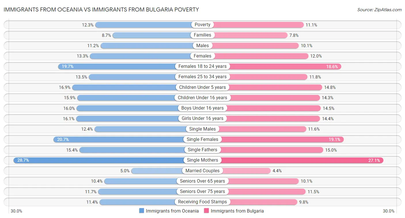 Immigrants from Oceania vs Immigrants from Bulgaria Poverty