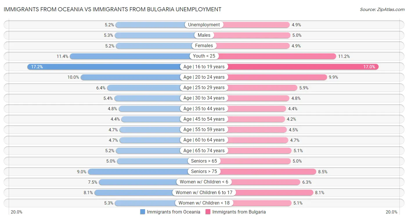 Immigrants from Oceania vs Immigrants from Bulgaria Unemployment