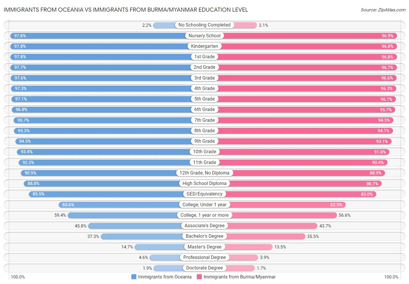 Immigrants from Oceania vs Immigrants from Burma/Myanmar Education Level