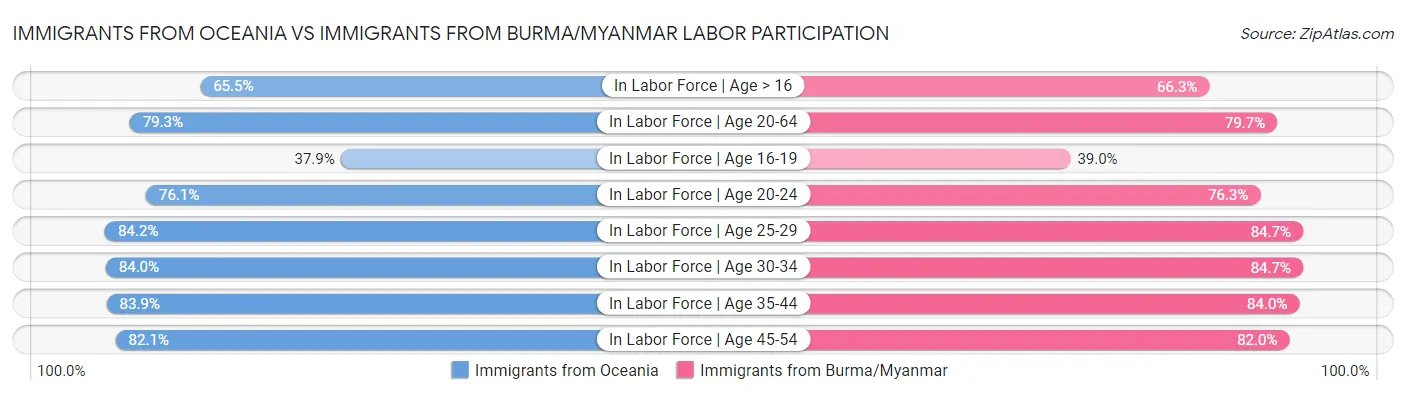 Immigrants from Oceania vs Immigrants from Burma/Myanmar Labor Participation