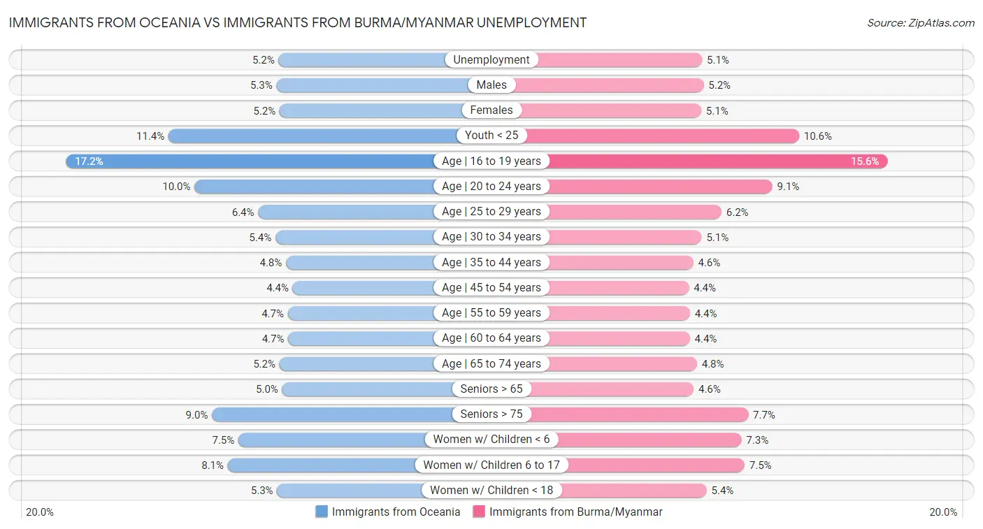 Immigrants from Oceania vs Immigrants from Burma/Myanmar Unemployment