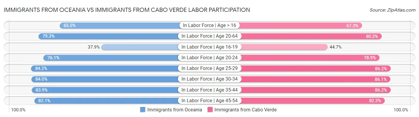 Immigrants from Oceania vs Immigrants from Cabo Verde Labor Participation