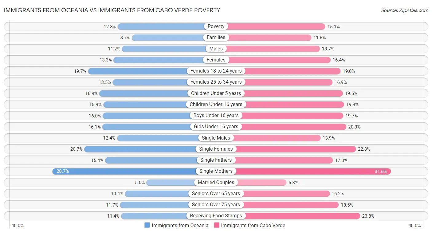 Immigrants from Oceania vs Immigrants from Cabo Verde Poverty