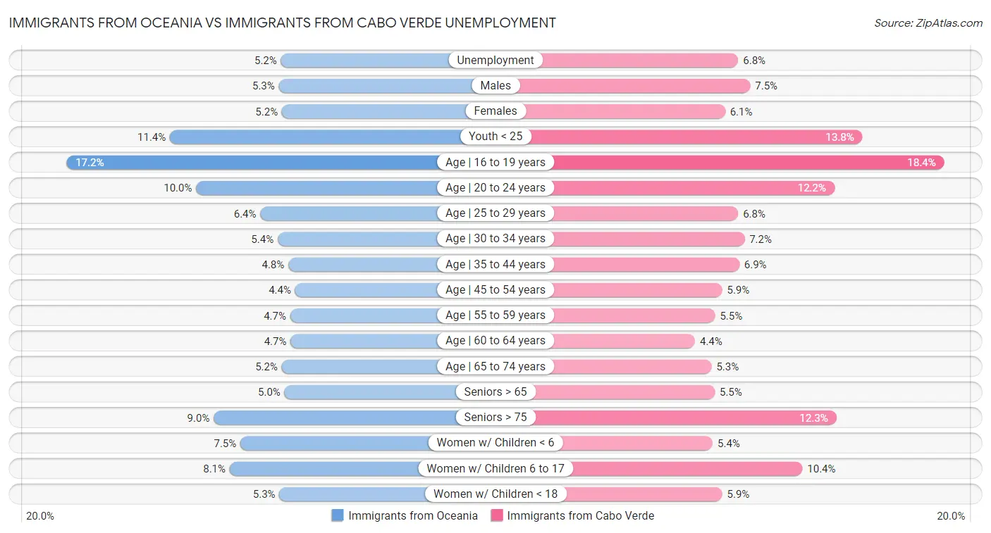 Immigrants from Oceania vs Immigrants from Cabo Verde Unemployment