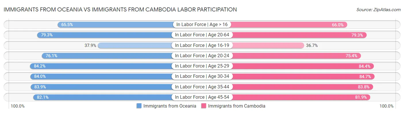 Immigrants from Oceania vs Immigrants from Cambodia Labor Participation