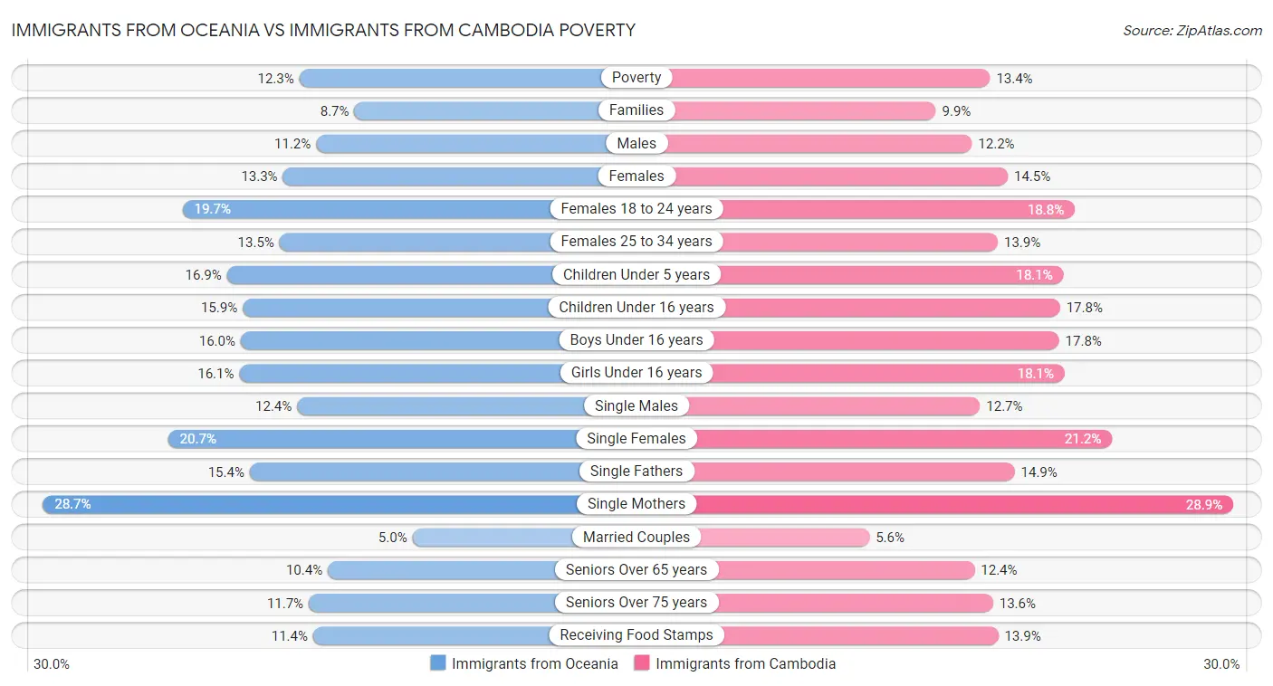 Immigrants from Oceania vs Immigrants from Cambodia Poverty