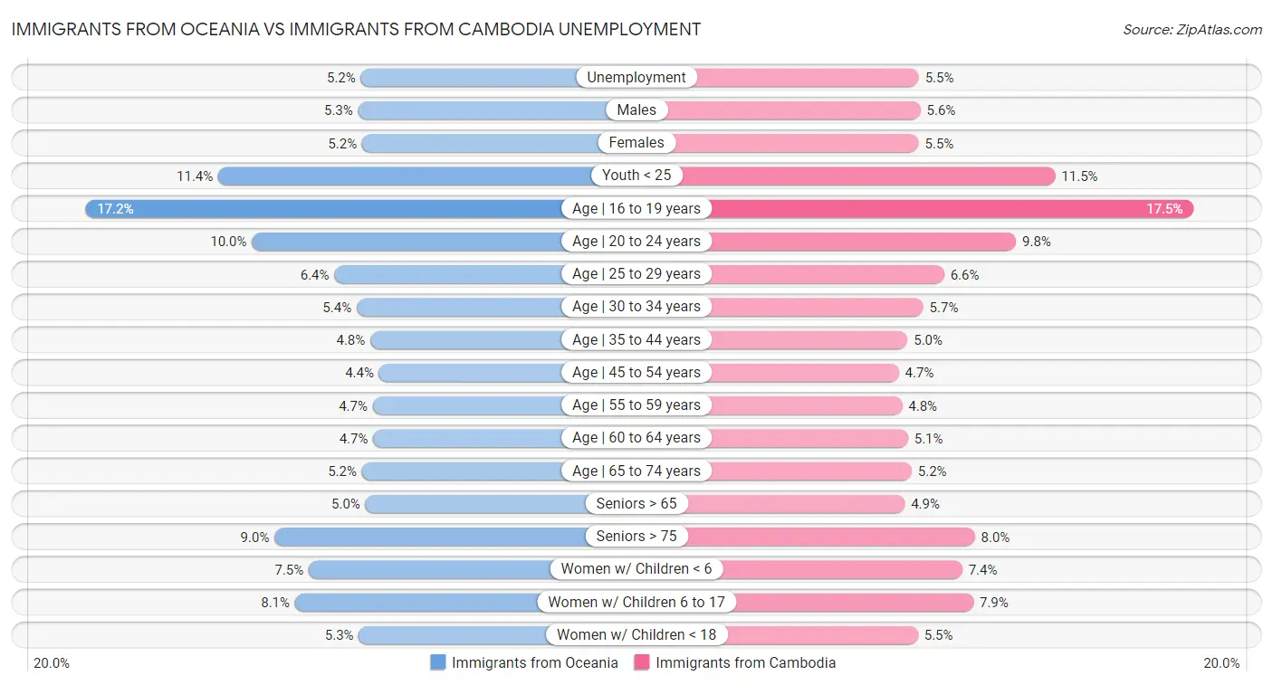 Immigrants from Oceania vs Immigrants from Cambodia Unemployment