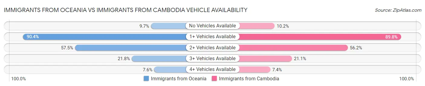 Immigrants from Oceania vs Immigrants from Cambodia Vehicle Availability