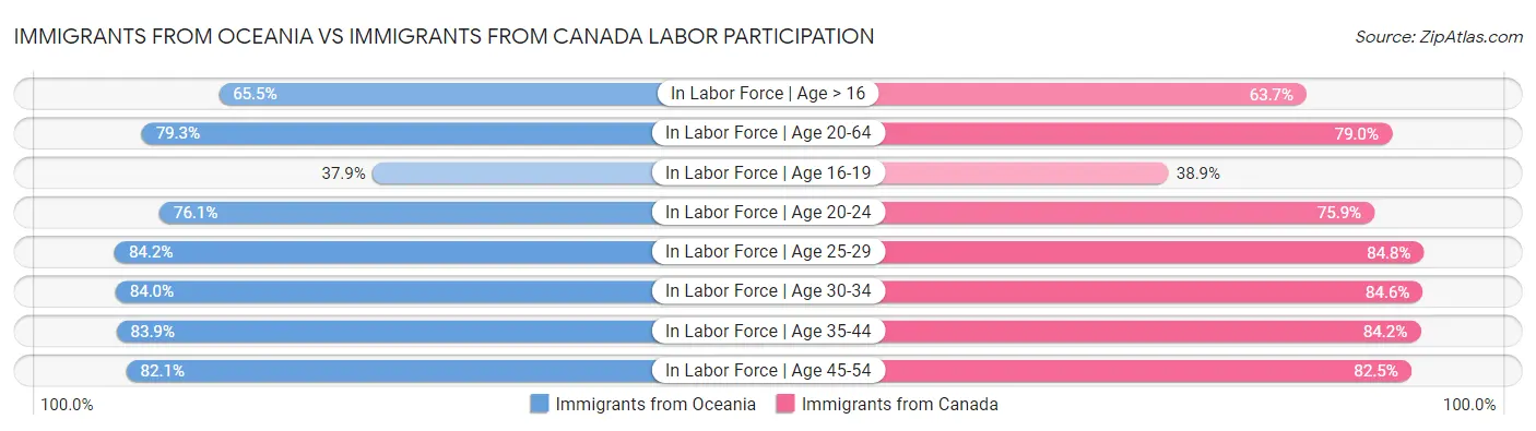 Immigrants from Oceania vs Immigrants from Canada Labor Participation