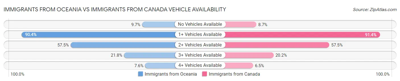 Immigrants from Oceania vs Immigrants from Canada Vehicle Availability