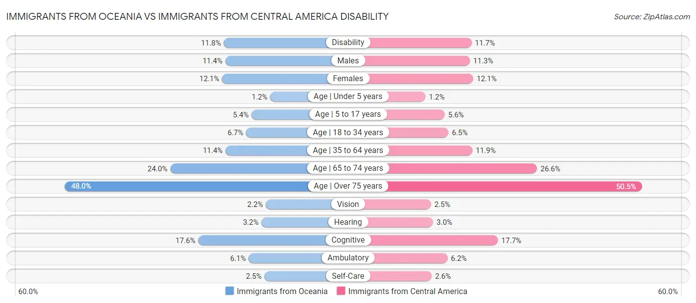 Immigrants from Oceania vs Immigrants from Central America Disability