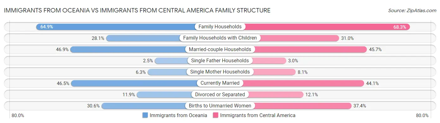 Immigrants from Oceania vs Immigrants from Central America Family Structure