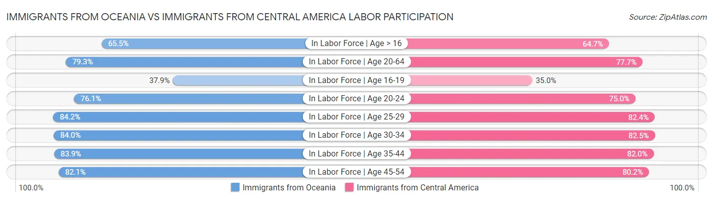 Immigrants from Oceania vs Immigrants from Central America Labor Participation