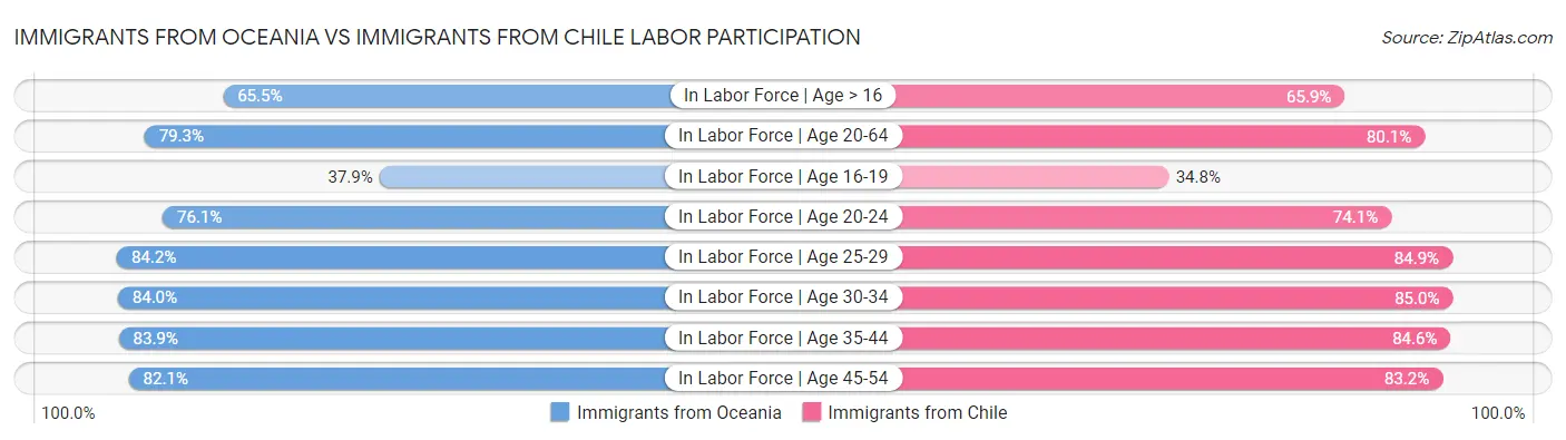 Immigrants from Oceania vs Immigrants from Chile Labor Participation