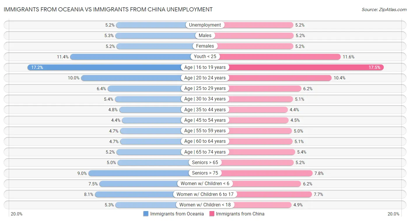 Immigrants from Oceania vs Immigrants from China Unemployment