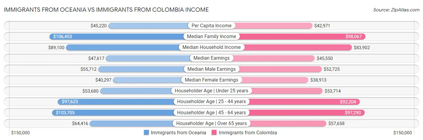 Immigrants from Oceania vs Immigrants from Colombia Income