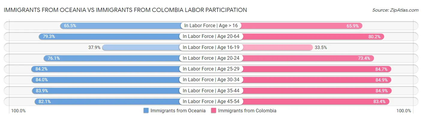 Immigrants from Oceania vs Immigrants from Colombia Labor Participation