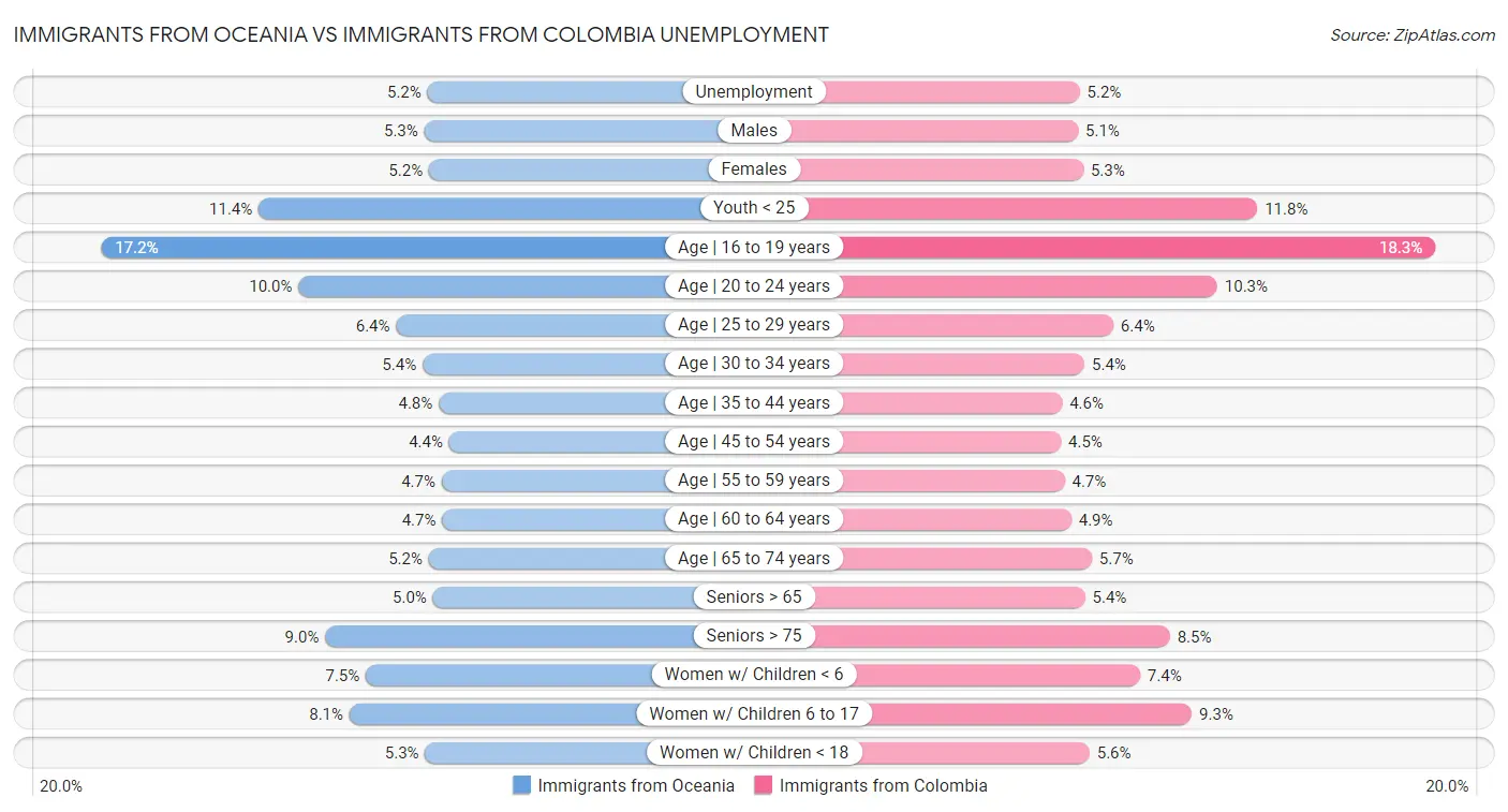Immigrants from Oceania vs Immigrants from Colombia Unemployment