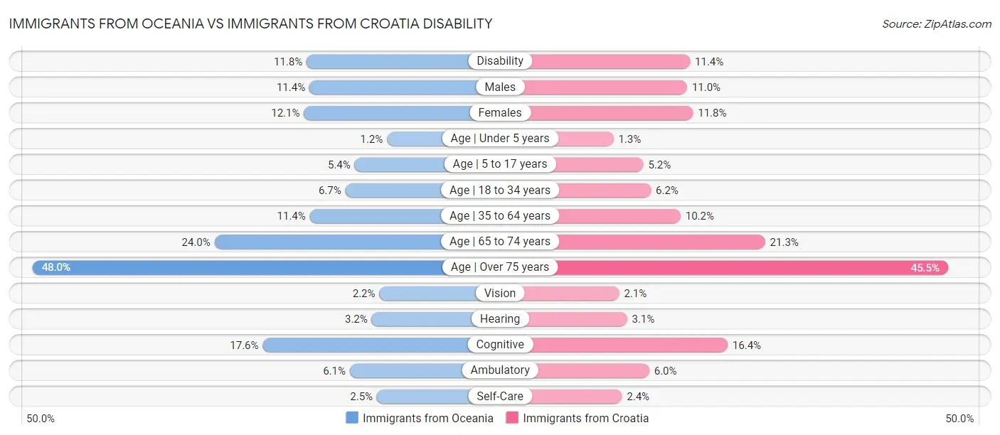 Immigrants from Oceania vs Immigrants from Croatia Disability