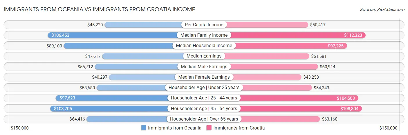 Immigrants from Oceania vs Immigrants from Croatia Income