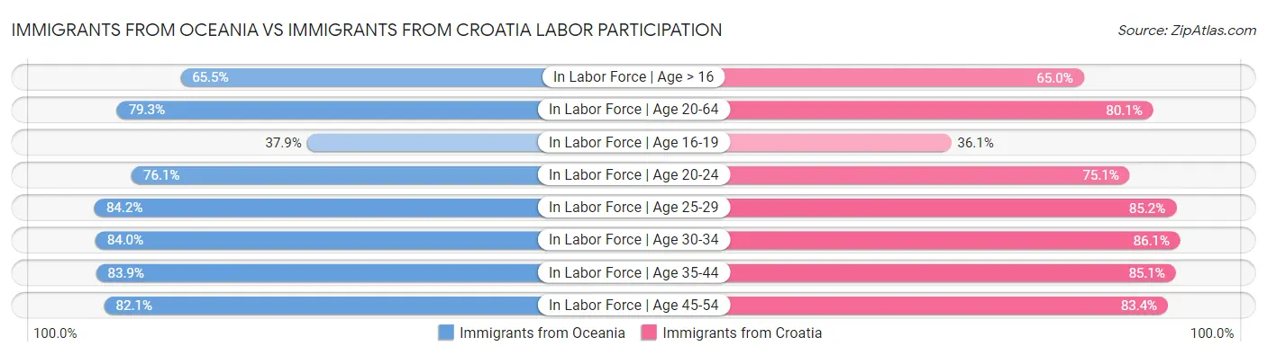 Immigrants from Oceania vs Immigrants from Croatia Labor Participation
