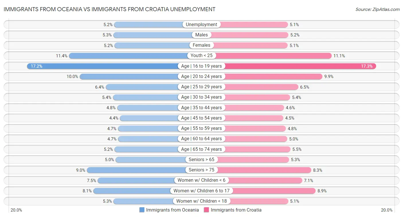 Immigrants from Oceania vs Immigrants from Croatia Unemployment