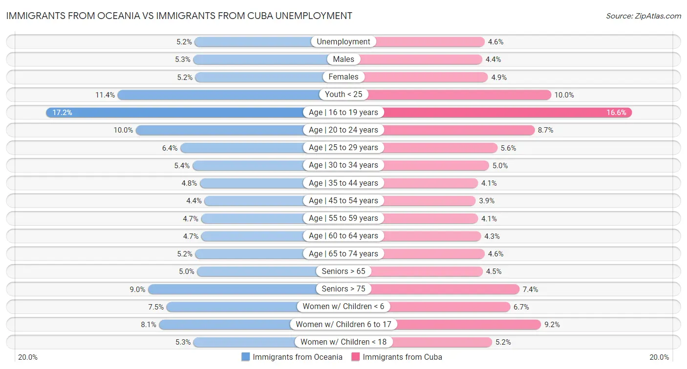 Immigrants from Oceania vs Immigrants from Cuba Unemployment