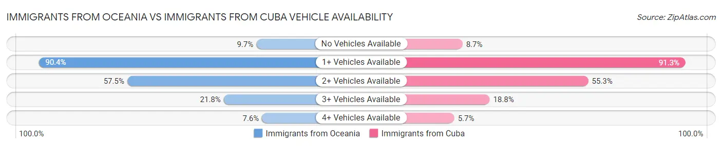 Immigrants from Oceania vs Immigrants from Cuba Vehicle Availability