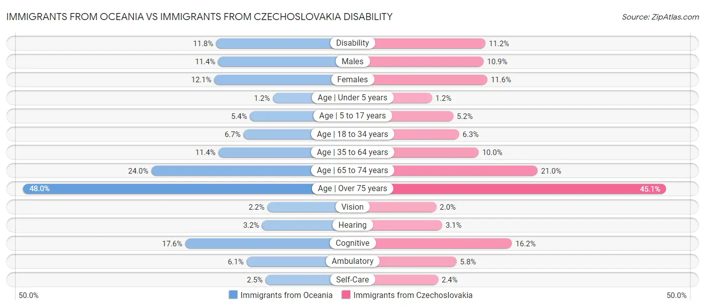 Immigrants from Oceania vs Immigrants from Czechoslovakia Disability