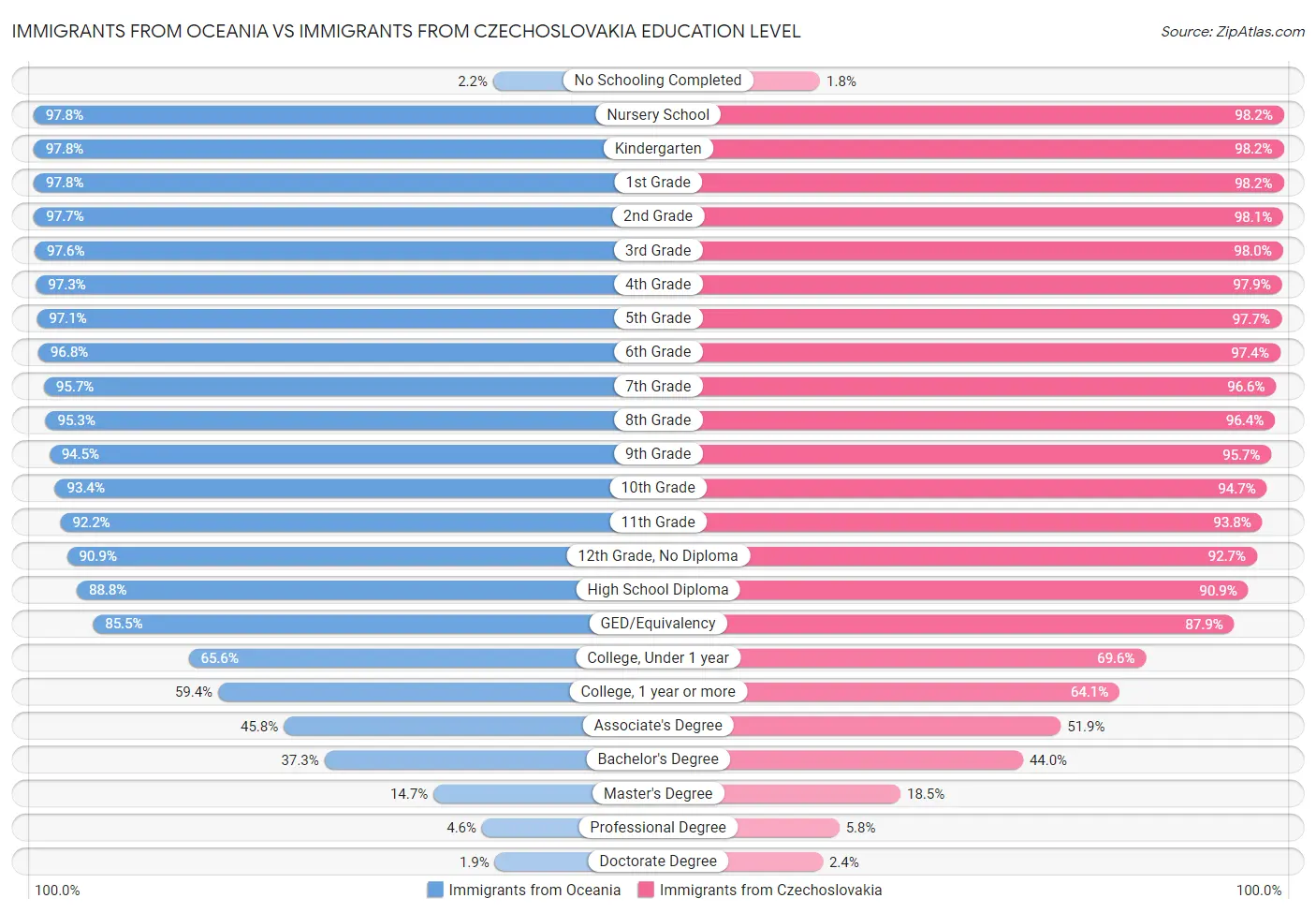 Immigrants from Oceania vs Immigrants from Czechoslovakia Education Level
