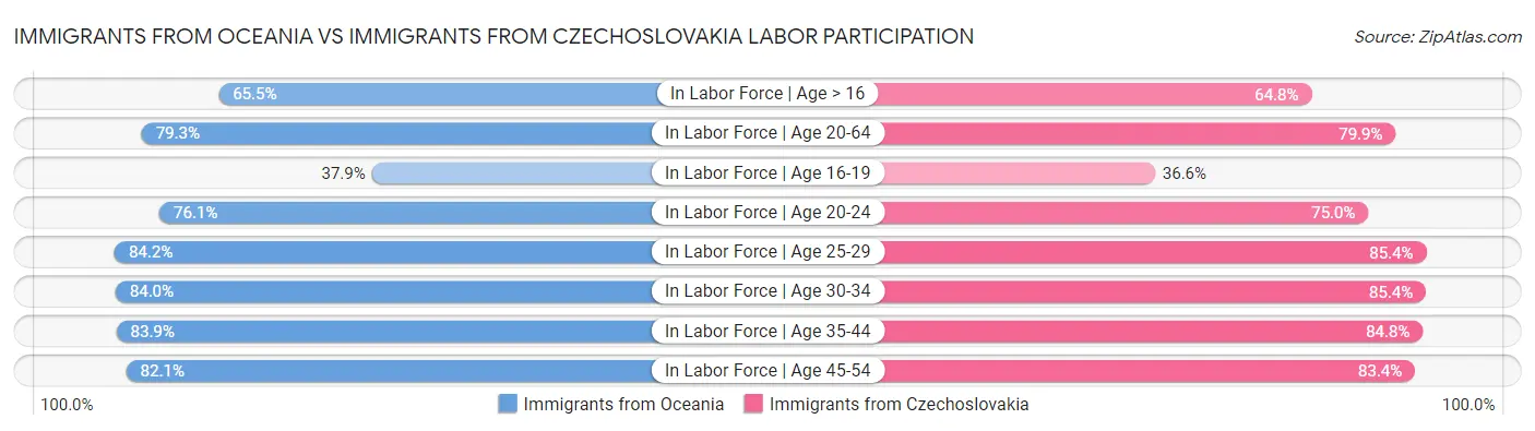 Immigrants from Oceania vs Immigrants from Czechoslovakia Labor Participation