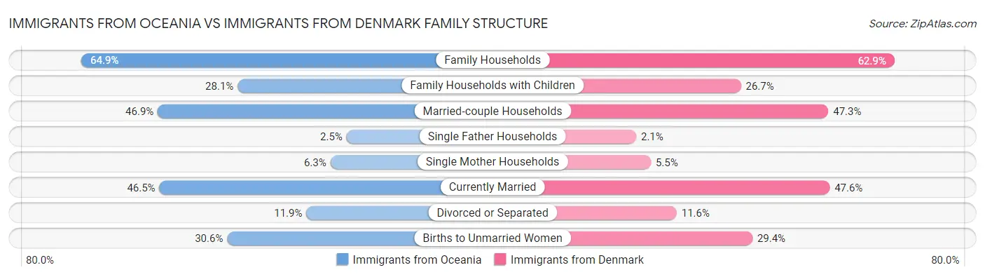 Immigrants from Oceania vs Immigrants from Denmark Family Structure