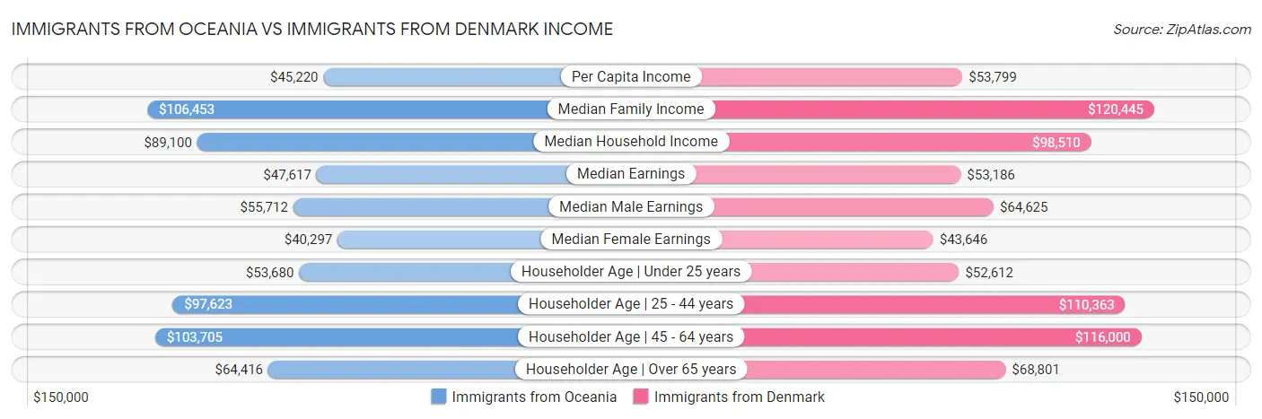 Immigrants from Oceania vs Immigrants from Denmark Income