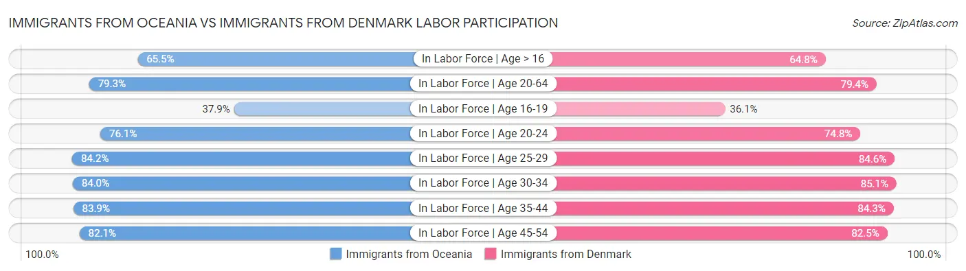 Immigrants from Oceania vs Immigrants from Denmark Labor Participation