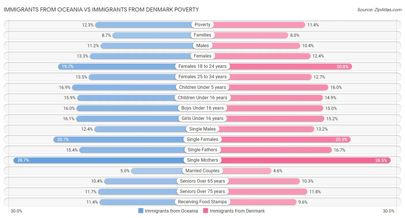 Immigrants from Oceania vs Immigrants from Denmark Poverty