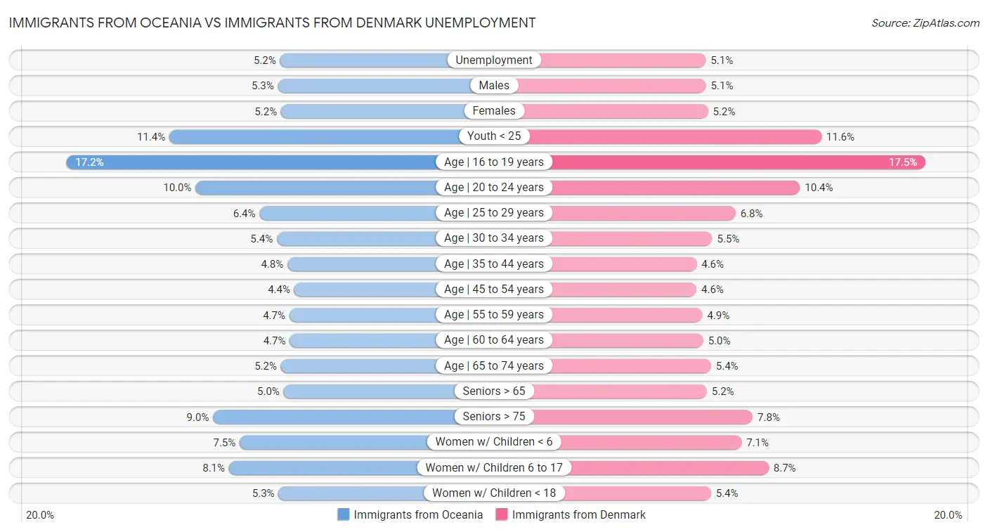 Immigrants from Oceania vs Immigrants from Denmark Unemployment