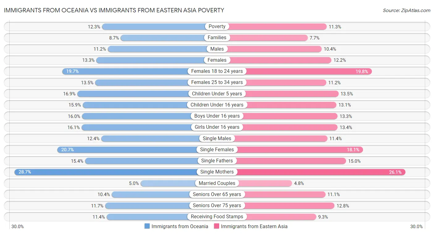 Immigrants from Oceania vs Immigrants from Eastern Asia Poverty