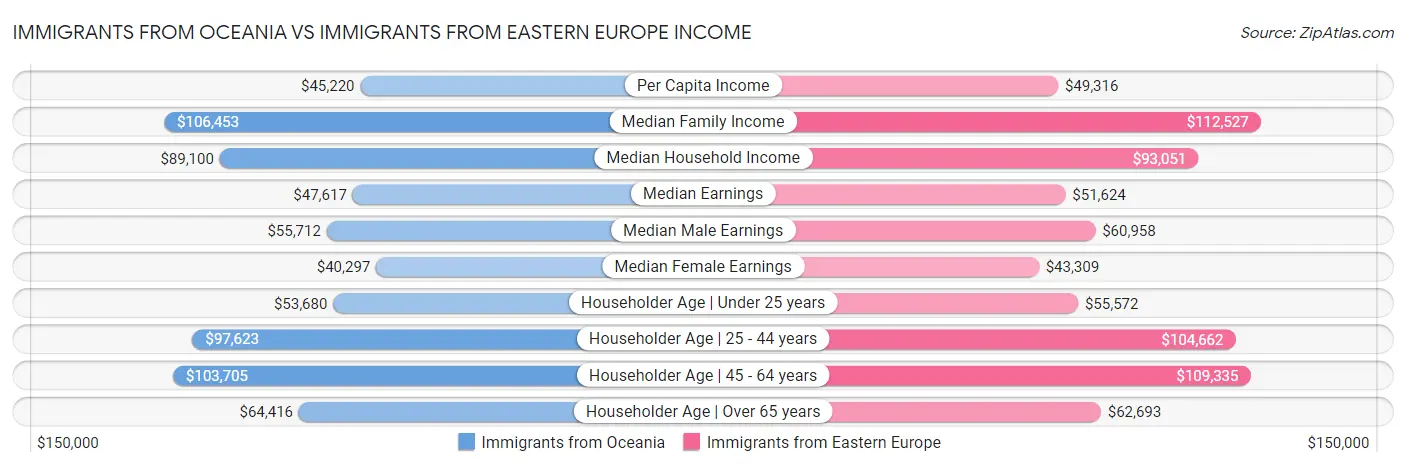 Immigrants from Oceania vs Immigrants from Eastern Europe Income