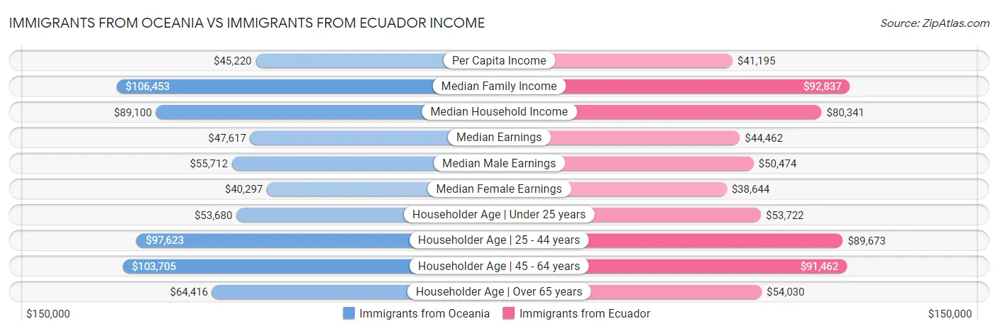 Immigrants from Oceania vs Immigrants from Ecuador Income